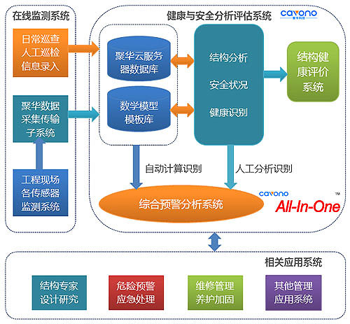 聚華傳感網各系統之間的關系結構