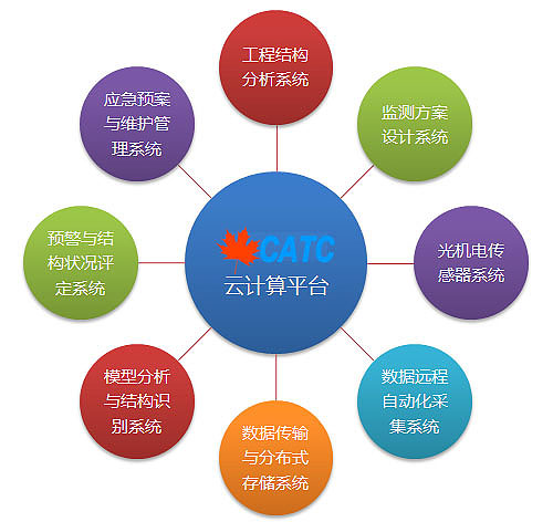 聚華傳感網平臺系統組成