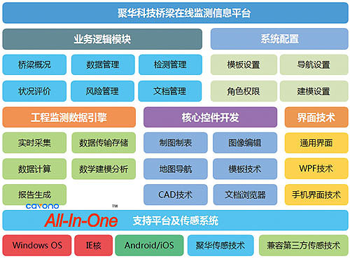 聚華橋梁監測