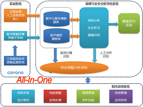 聚華大型空間結構健康監測系統應用