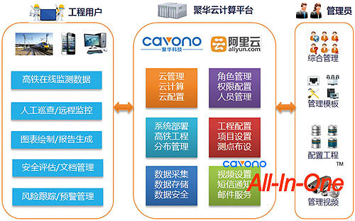 聚華高鐵沉降監測系統架構