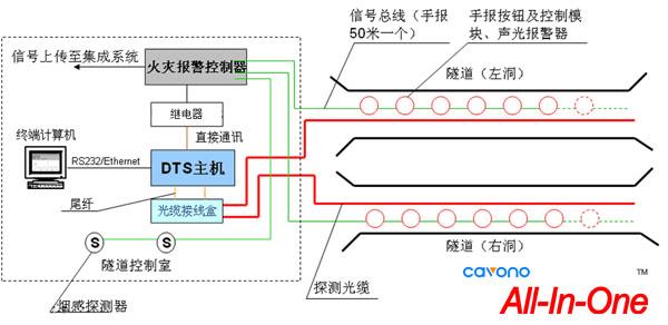聚華隧道火災報警系統