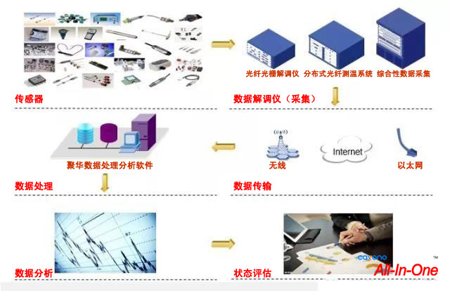 聚華光纖傳感分布式監測解決方案
