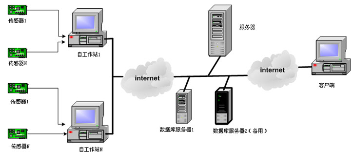 橋梁健康監測系統結構圖
