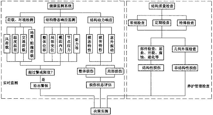 橋梁健康監測系統結構圖