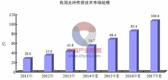 光纖傳感器技術產業化分析